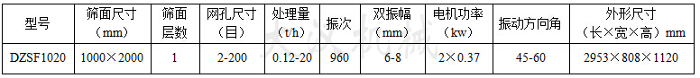 1020直線振動(dòng)篩:篩面尺寸：1000X2000mm，網(wǎng)孔尺寸：2-200目，處理量：0.12-20t/h電機(jī)功率：2x0.37kw