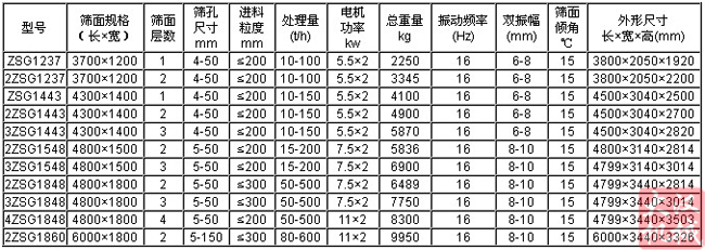 水洗砂直線振動篩技術參數(shù)